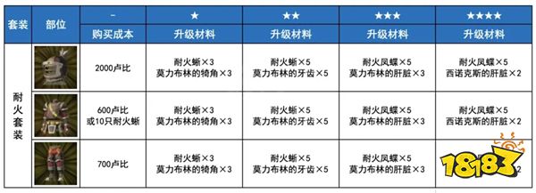 塞爾達荒野之息耐火套裝如何獲得 耐火套裝獲取方法