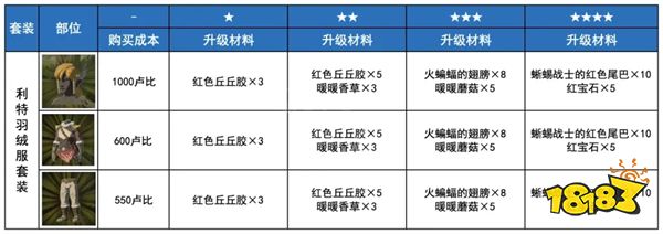 塞爾達荒野之息耐寒套裝如何獲得 利特羽絨服套裝獲取方法