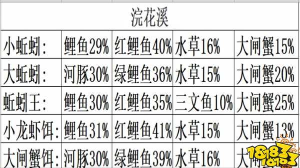 创造与魔法浣花溪鱼类分布 创造与魔法钓率解析