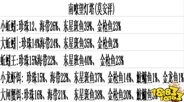 創造與魔法四角燈塔魚類分布 創造與魔法釣率解析