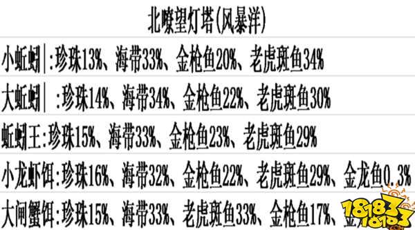 創造與魔法四角燈塔魚類分布 創造與魔法釣率解析