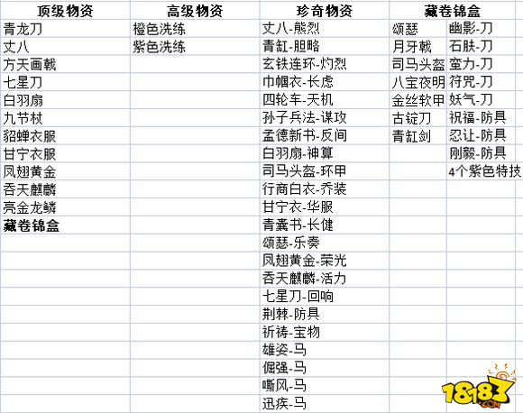 三国志战略版商贾必须购买的物品列表