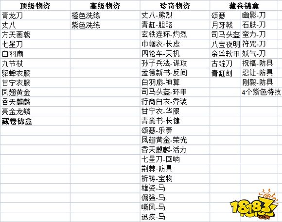 三国志战略版商贾必须购买的物品列表