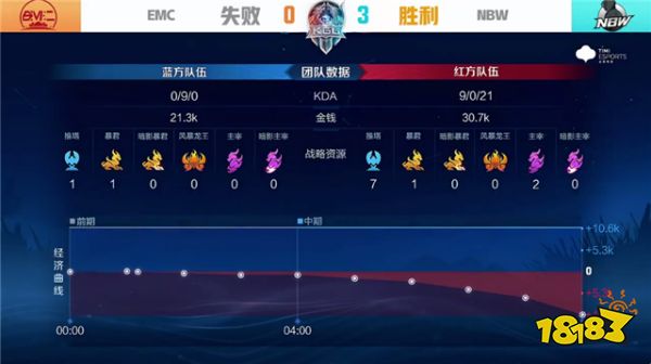 王者荣耀K甲快讯：NBW战胜EMC，小梦野核掌控节奏
