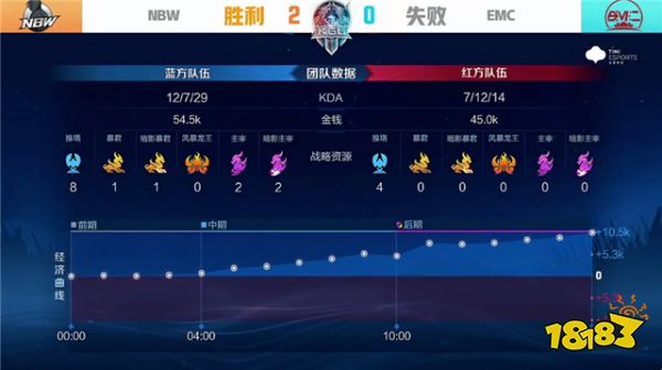 王者荣耀K甲快讯：NBW战胜EMC，小梦野核掌控节奏