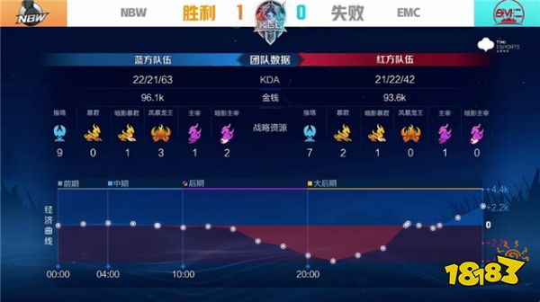 王者荣耀K甲快讯：NBW战胜EMC，小梦野核掌控节奏