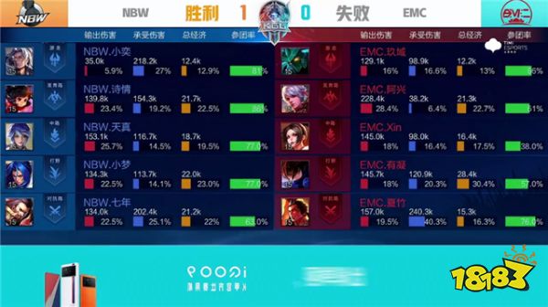 王者荣耀K甲快讯：NBW战胜EMC，小梦野核掌控节奏