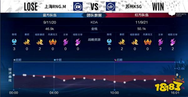 王者荣耀春季赛快讯:苏州KSG终获首胜,晚星橘右京犀利操作秀全场