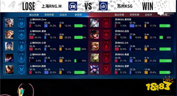 王者荣耀春季赛快讯:苏州KSG终获首胜,晚星橘右京犀利操作秀全场