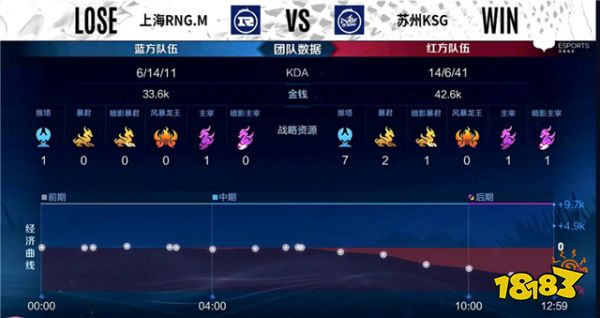 王者荣耀春季赛快讯:苏州KSG终获首胜,晚星橘右京犀利操作秀全场