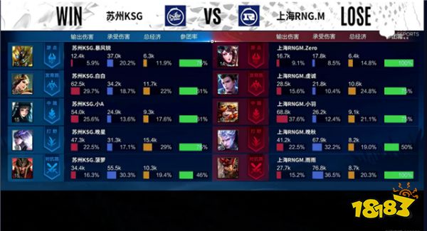 王者荣耀春季赛快讯:苏州KSG终获首胜,晚星橘右京犀利操作秀全场