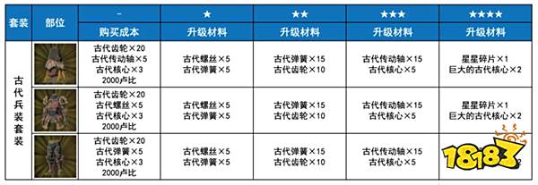 塞尔达荒野之息古代兵装如何升级 古代兵装升级材料介绍