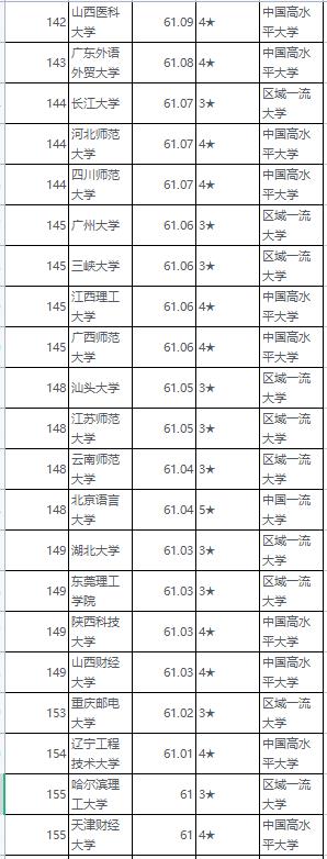 中国非双一流大学有哪些 最新非双一流大学排名分享