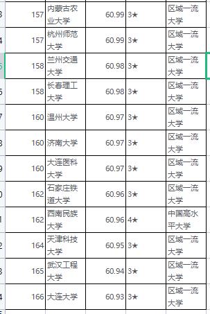 中国非双一流大学有哪些 最新非双一流大学排名分享