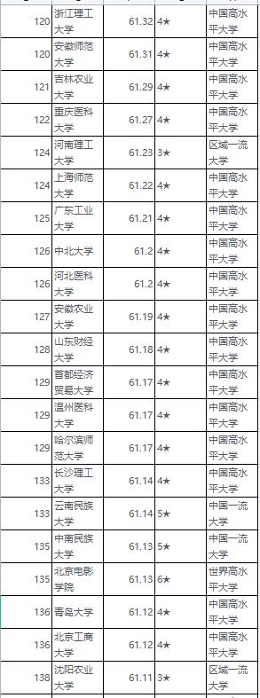 中国非双一流大学有哪些 最新非双一流大学排名分享