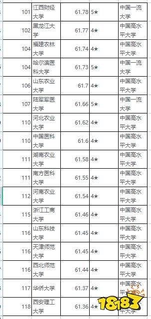 中国非双一流大学有哪些 最新非双一流大学排名分享