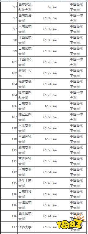 中国非双一流大学有哪些 最新非双一流大学排名分享