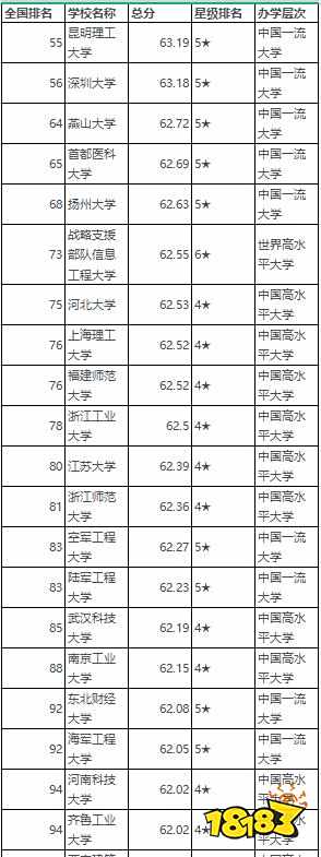 中国非双一流大学有哪些 最新非双一流大学排名分享