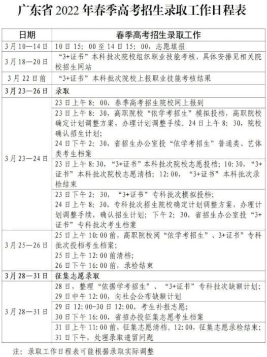 广东2022年普通高等学校春季考试招生录取投档原则和比例