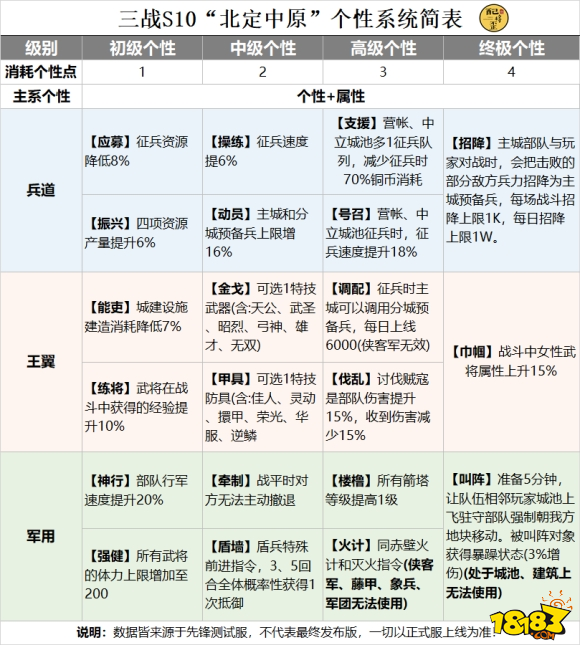 三国志战略版个性效果介绍