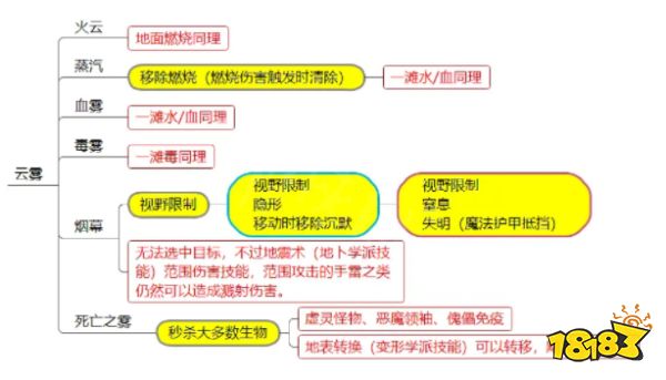 神界原罪2有哪些元素環境 元素環境和DEBUFF介紹