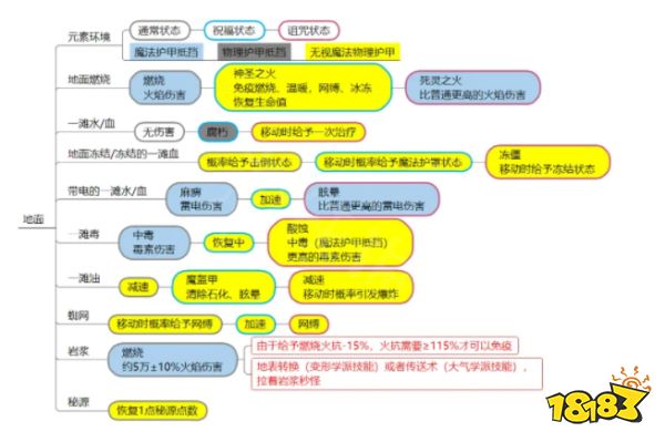 神界原罪2有哪些元素環境 元素環境和DEBUFF介紹