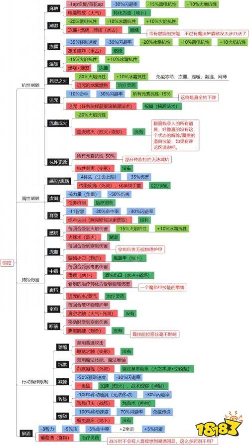 神界原罪2有哪些元素环境 元素环境和DEBUFF介绍