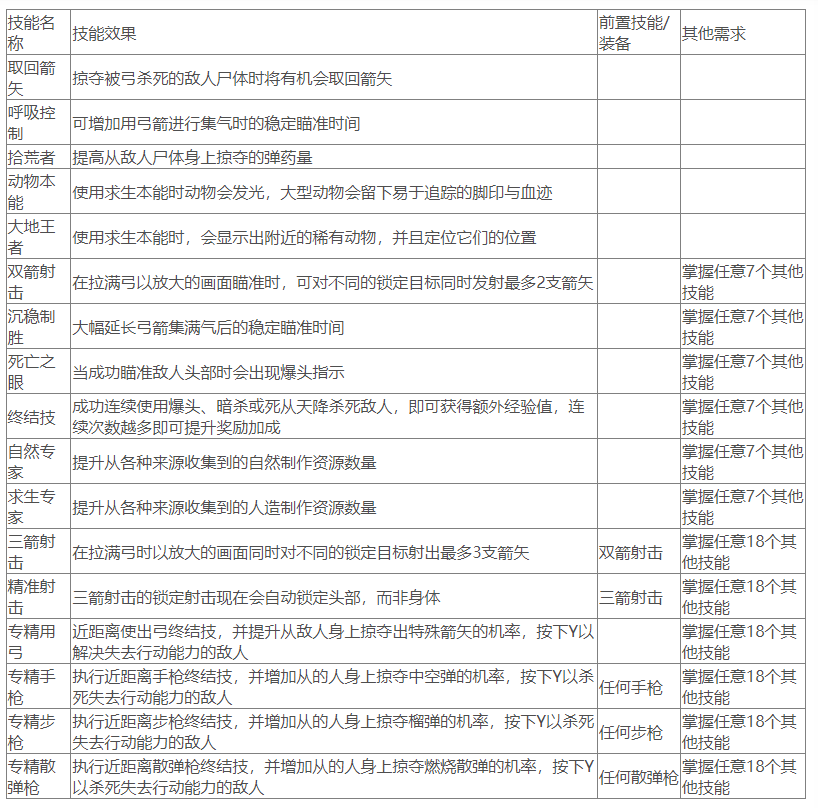 古墓丽影崛起全技能效果及习得条件一览表 技能都有什么效果