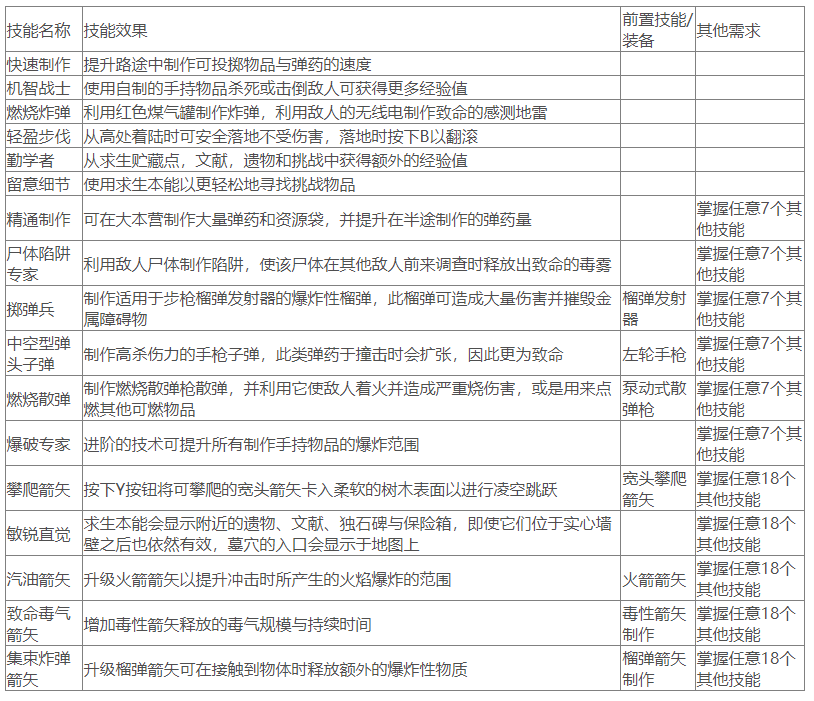 古墓丽影崛起全技能效果及习得条件一览表 技能都有什么效果