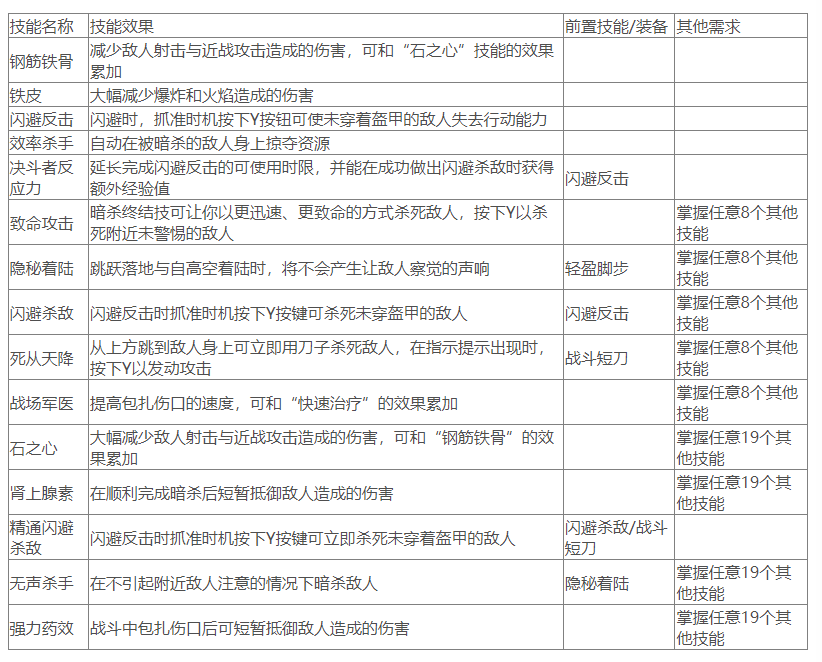 古墓丽影崛起全技能效果及习得条件一览表 技能都有什么效果