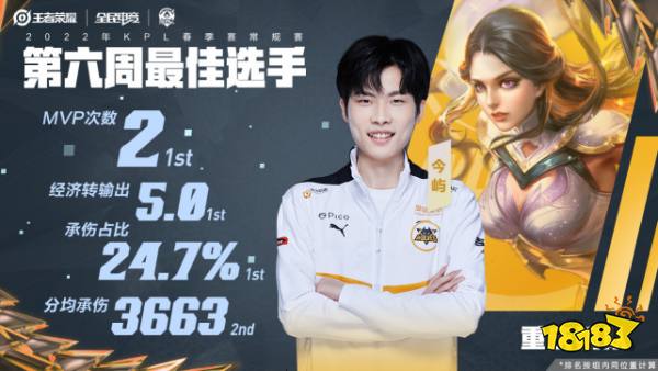 王者荣耀KPL春季赛第六周最佳阵容：重庆狼队.今屿斩获双料周最佳
