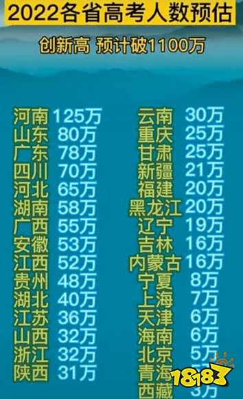 2022年高考人数是多少 高考预估人数河南依然在榜首