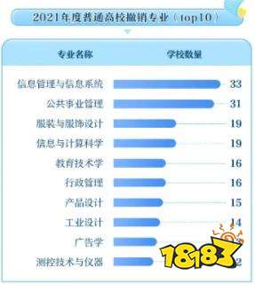2022本科专业调整结果公布 撤销804个专业点