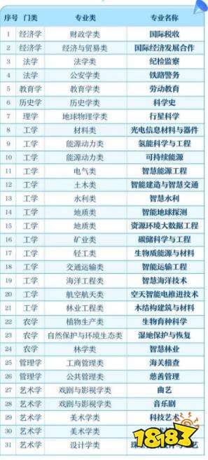 2022本科专业调整结果公布 撤销804个专业点