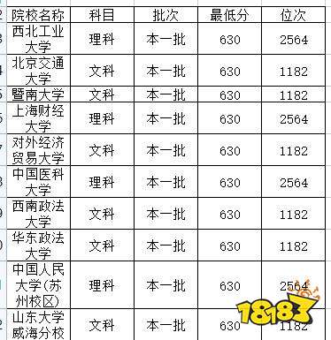 2022高考630分能上哪些大学 云南高考630分能上一本吗