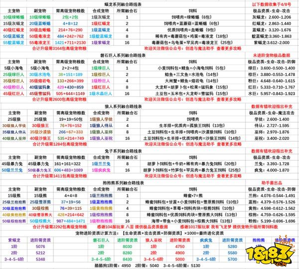 創(chuàng)造與魔法最新寵物融合極品資質(zhì)及升級(jí)寵物糧表