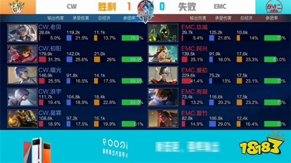 王者荣耀K甲快讯:CW战胜EMC,被破三高绝地翻盘