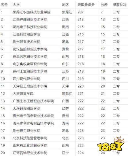 最新高考200分能上的大学名单 2021高考200分上什么大学