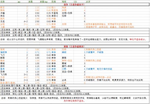 神界原罪2物理技能伤害怎么算 物理技能伤害系数表格一览