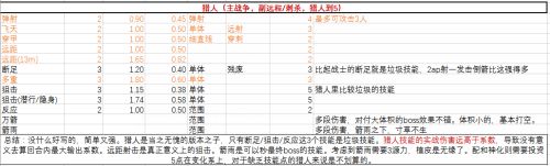 神界原罪2物理技能伤害怎么算 物理技能伤害系数表格一览