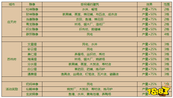 江南百景图应天府苏州府祝福雕像攻略