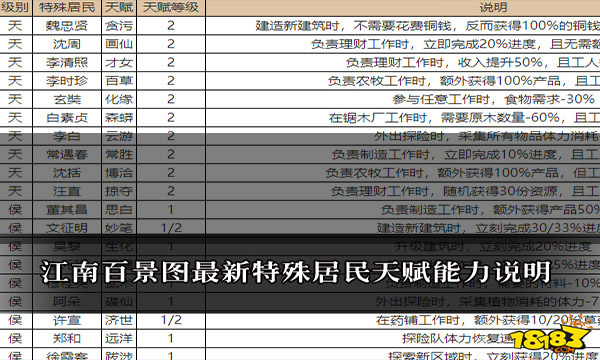 江南百景图最新特殊居民天赋能力说明