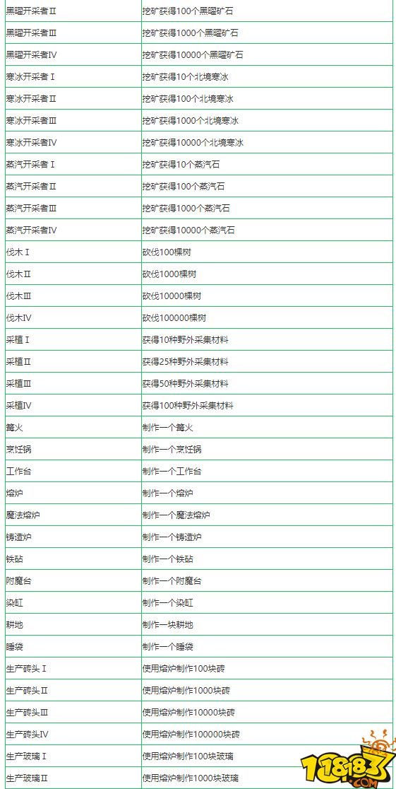 創造與魔法成就攻略大全 成就獲取方式介紹
