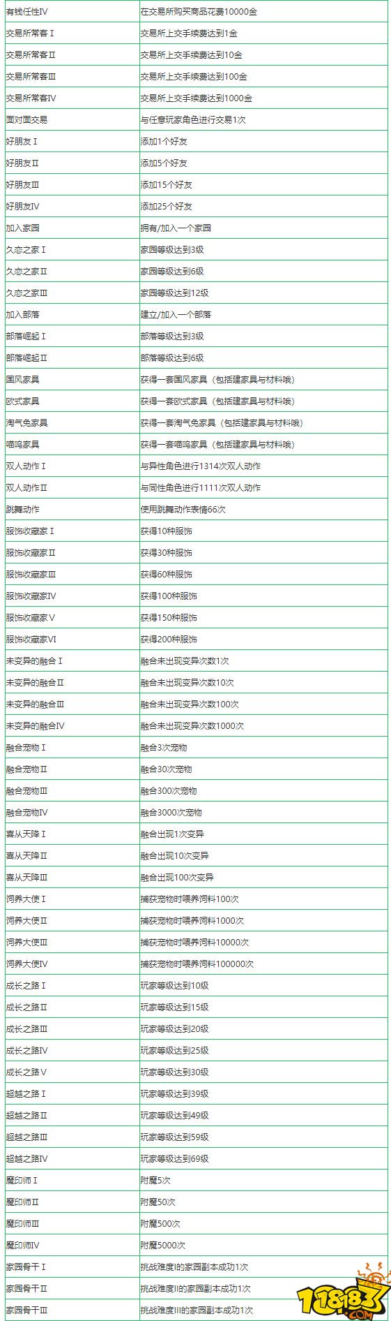 創造與魔法成就攻略大全 成就獲取方式介紹