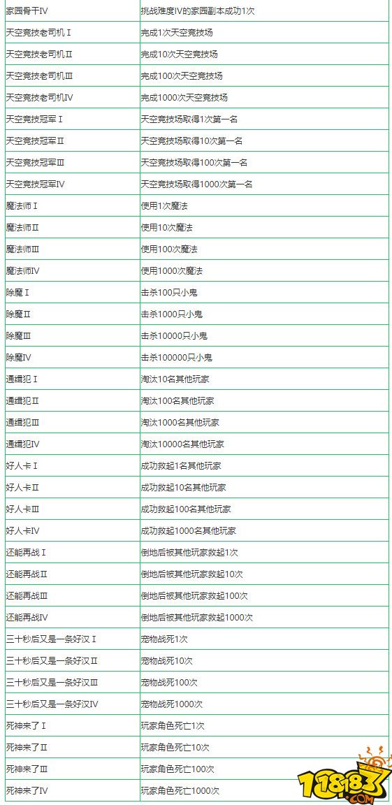 創造與魔法成就攻略大全 成就獲取方式介紹