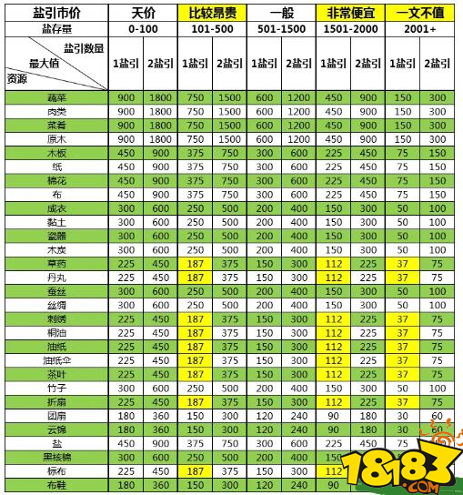 江南百景图松江府盐商全资源价目表及盐商玩法