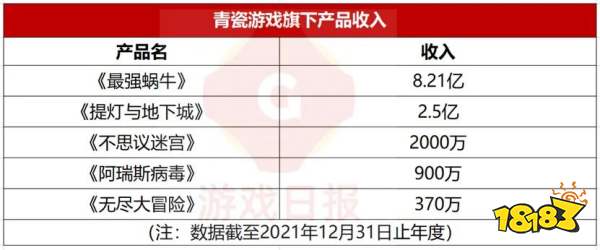 游戏日报：《最强蜗牛》做到了多少收入？青瓷游戏财报公开具体数字