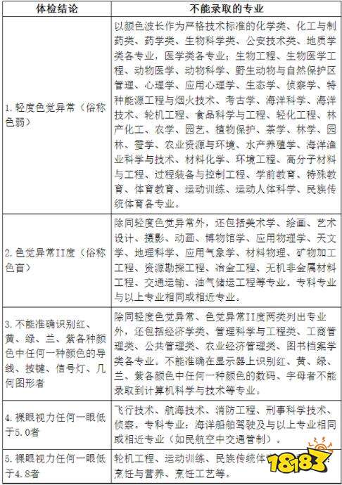 高考体检关系到你的专业选择 浙江2022高考体检注意事项一览