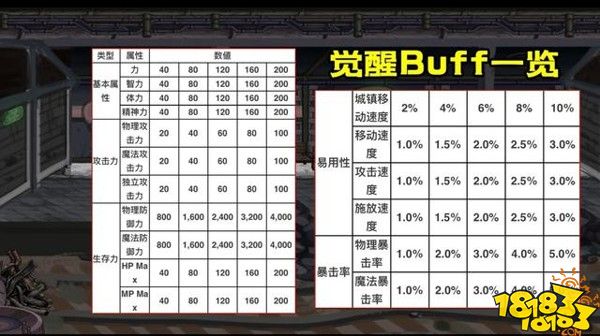 DNF三觉至尊宠物不花钱 觉醒技能8选1