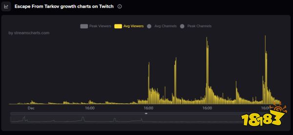“正式版还没出,《逃离塔科夫》已经在迈向死亡了”